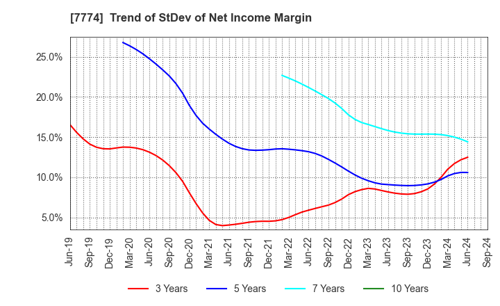 7774 Japan Tissue Engineering Co., Ltd.: Trend of StDev of Net Income Margin