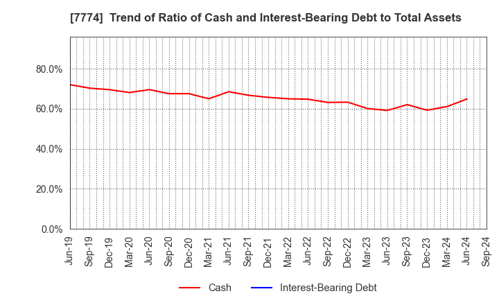 7774 Japan Tissue Engineering Co., Ltd.: Trend of Ratio of Cash and Interest-Bearing Debt to Total Assets