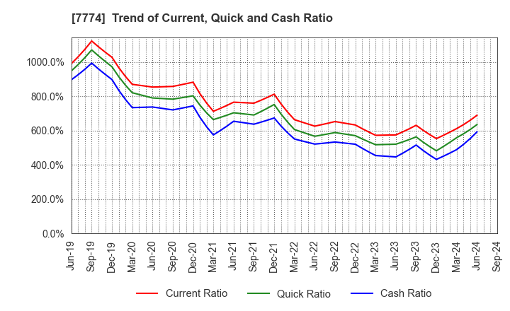 7774 Japan Tissue Engineering Co., Ltd.: Trend of Current, Quick and Cash Ratio