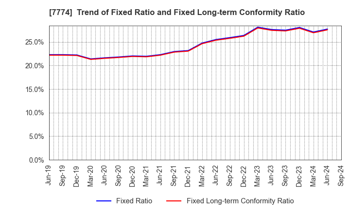 7774 Japan Tissue Engineering Co., Ltd.: Trend of Fixed Ratio and Fixed Long-term Conformity Ratio