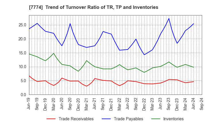 7774 Japan Tissue Engineering Co., Ltd.: Trend of Turnover Ratio of TR, TP and Inventories