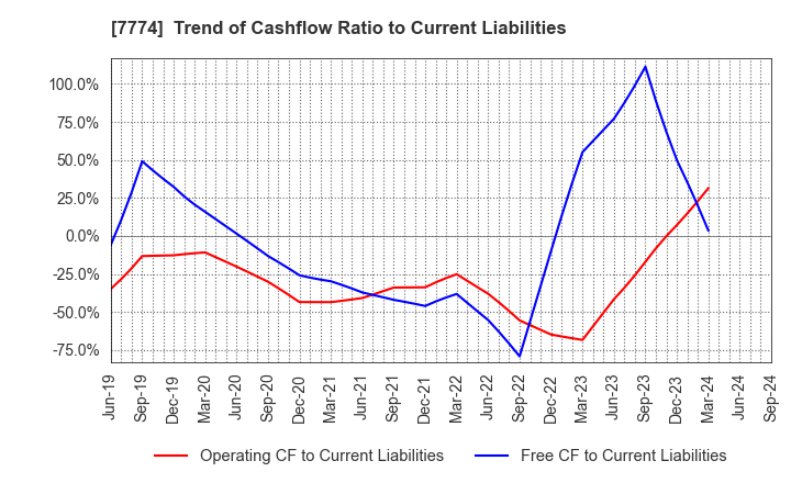 7774 Japan Tissue Engineering Co., Ltd.: Trend of Cashflow Ratio to Current Liabilities