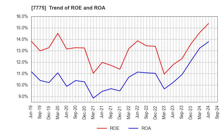 7775 DAIKEN MEDICAL CO.,LTD.: Trend of ROE and ROA