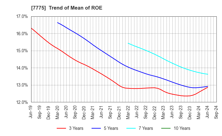7775 DAIKEN MEDICAL CO.,LTD.: Trend of Mean of ROE