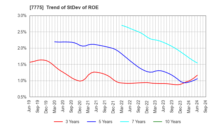 7775 DAIKEN MEDICAL CO.,LTD.: Trend of StDev of ROE