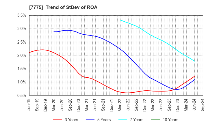 7775 DAIKEN MEDICAL CO.,LTD.: Trend of StDev of ROA