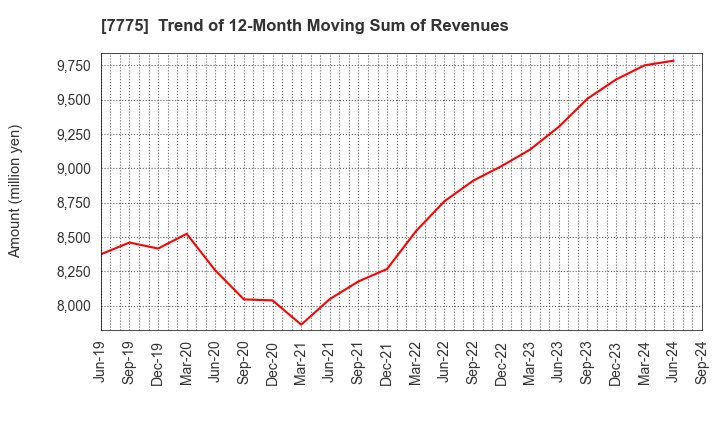 7775 DAIKEN MEDICAL CO.,LTD.: Trend of 12-Month Moving Sum of Revenues