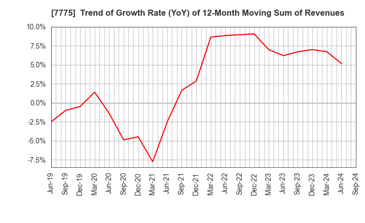 7775 DAIKEN MEDICAL CO.,LTD.: Trend of Growth Rate (YoY) of 12-Month Moving Sum of Revenues