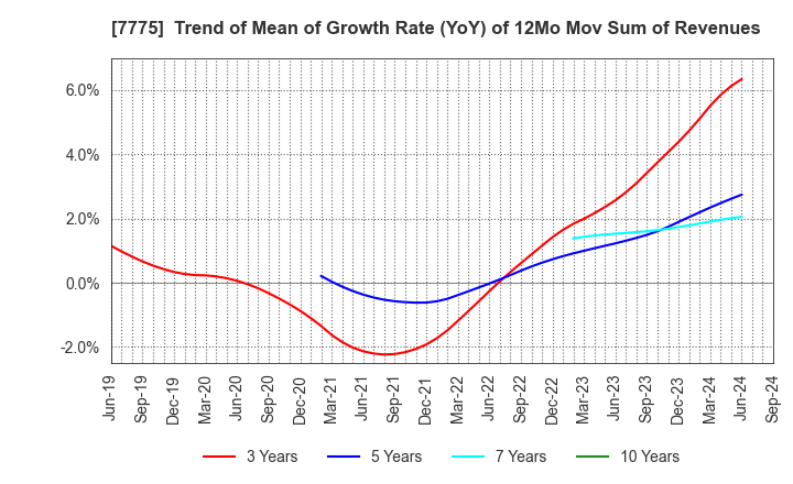 7775 DAIKEN MEDICAL CO.,LTD.: Trend of Mean of Growth Rate (YoY) of 12Mo Mov Sum of Revenues