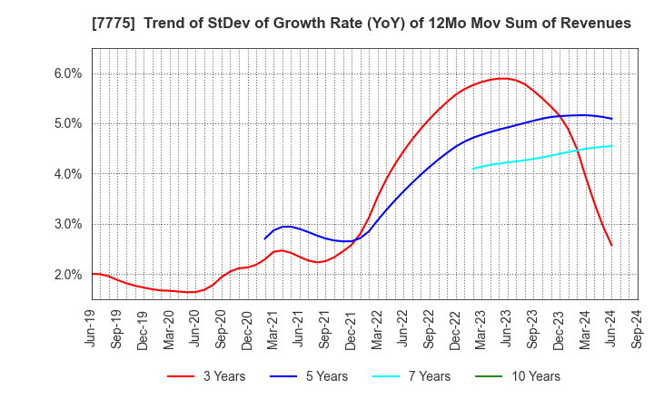 7775 DAIKEN MEDICAL CO.,LTD.: Trend of StDev of Growth Rate (YoY) of 12Mo Mov Sum of Revenues