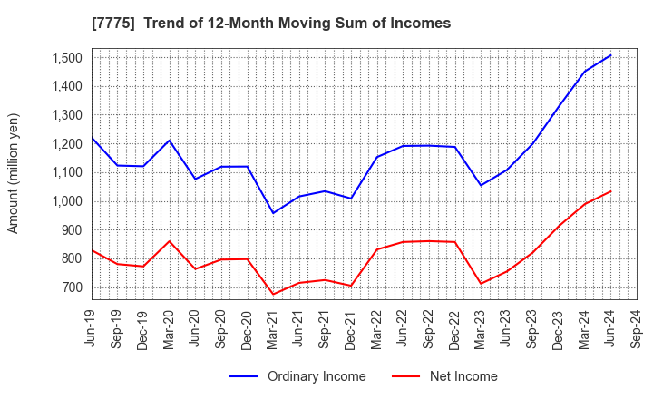 7775 DAIKEN MEDICAL CO.,LTD.: Trend of 12-Month Moving Sum of Incomes