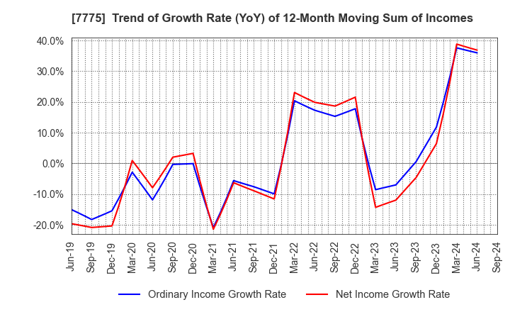 7775 DAIKEN MEDICAL CO.,LTD.: Trend of Growth Rate (YoY) of 12-Month Moving Sum of Incomes