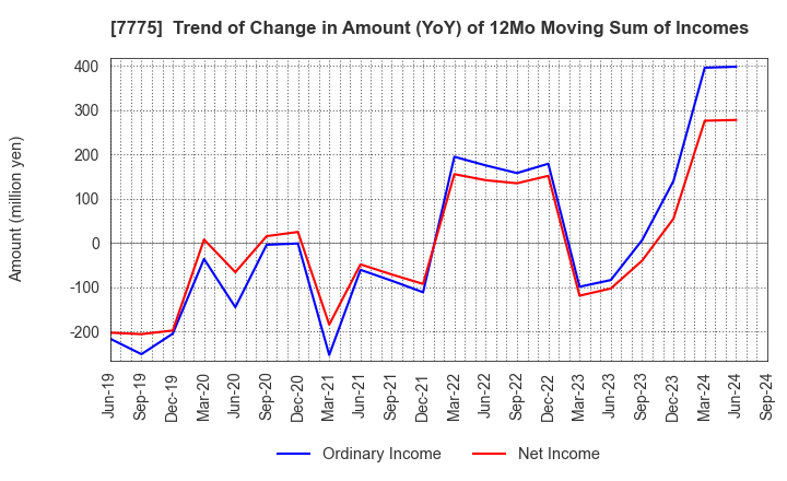 7775 DAIKEN MEDICAL CO.,LTD.: Trend of Change in Amount (YoY) of 12Mo Moving Sum of Incomes