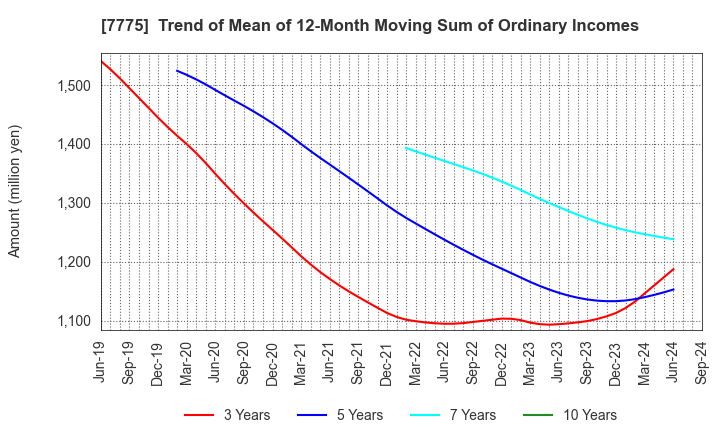 7775 DAIKEN MEDICAL CO.,LTD.: Trend of Mean of 12-Month Moving Sum of Ordinary Incomes