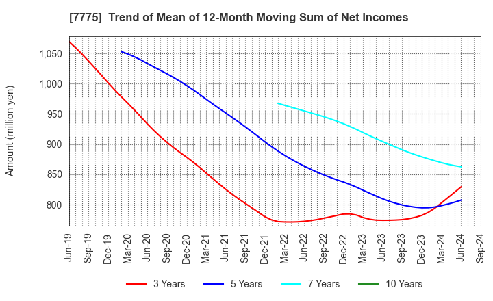 7775 DAIKEN MEDICAL CO.,LTD.: Trend of Mean of 12-Month Moving Sum of Net Incomes