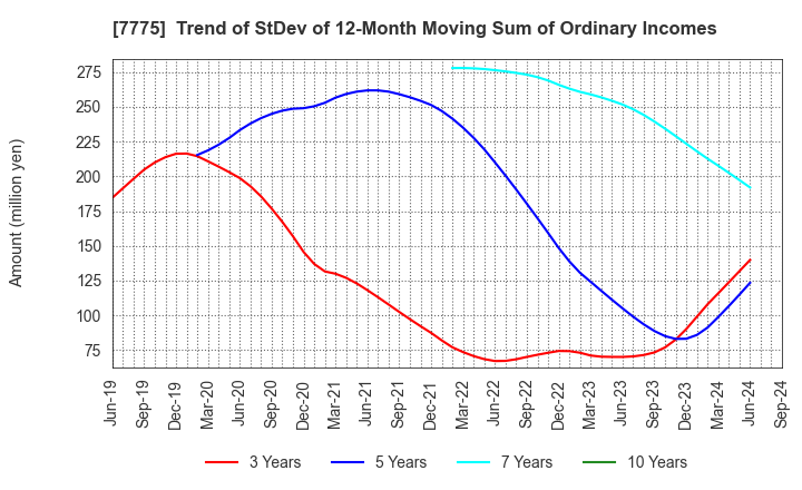 7775 DAIKEN MEDICAL CO.,LTD.: Trend of StDev of 12-Month Moving Sum of Ordinary Incomes