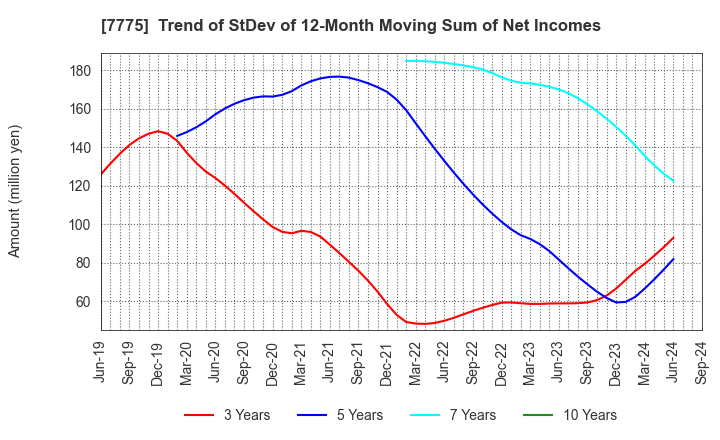 7775 DAIKEN MEDICAL CO.,LTD.: Trend of StDev of 12-Month Moving Sum of Net Incomes