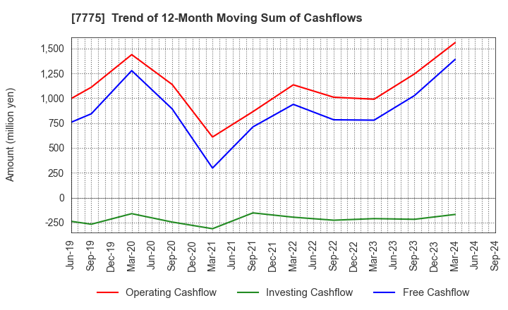 7775 DAIKEN MEDICAL CO.,LTD.: Trend of 12-Month Moving Sum of Cashflows