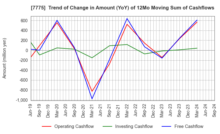 7775 DAIKEN MEDICAL CO.,LTD.: Trend of Change in Amount (YoY) of 12Mo Moving Sum of Cashflows