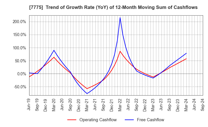 7775 DAIKEN MEDICAL CO.,LTD.: Trend of Growth Rate (YoY) of 12-Month Moving Sum of Cashflows