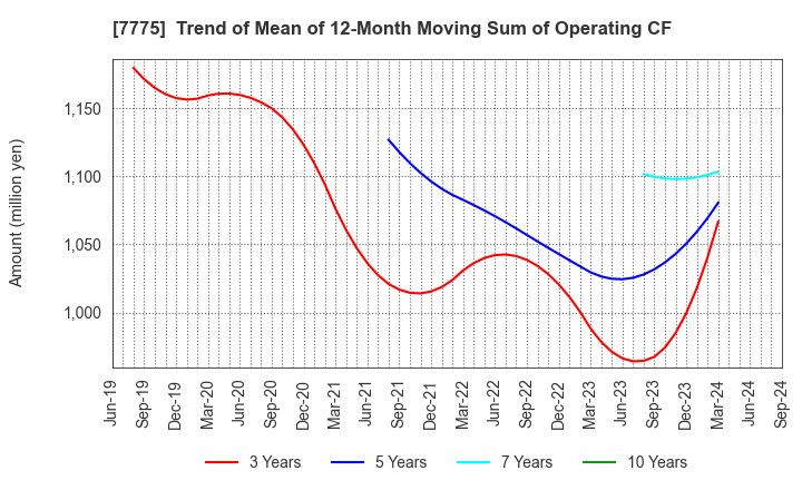 7775 DAIKEN MEDICAL CO.,LTD.: Trend of Mean of 12-Month Moving Sum of Operating CF