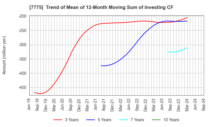 7775 DAIKEN MEDICAL CO.,LTD.: Trend of Mean of 12-Month Moving Sum of Investing CF