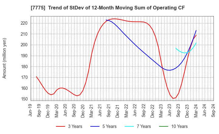 7775 DAIKEN MEDICAL CO.,LTD.: Trend of StDev of 12-Month Moving Sum of Operating CF