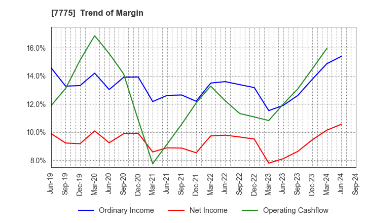 7775 DAIKEN MEDICAL CO.,LTD.: Trend of Margin