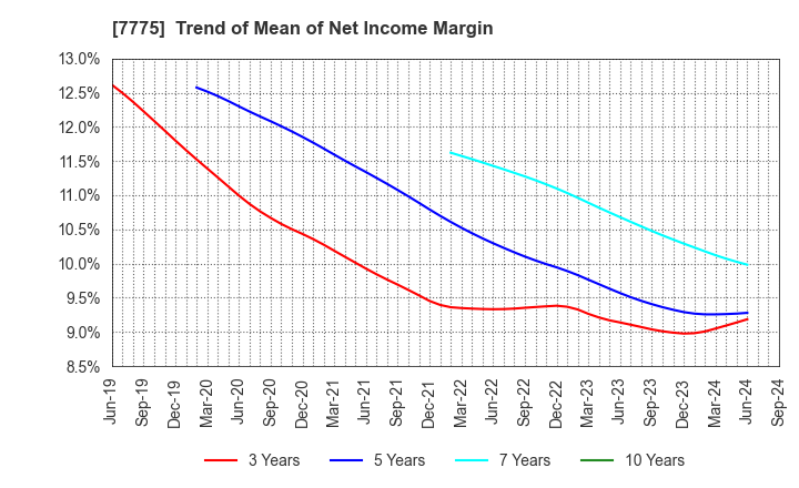 7775 DAIKEN MEDICAL CO.,LTD.: Trend of Mean of Net Income Margin