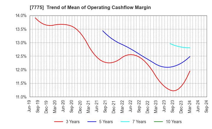 7775 DAIKEN MEDICAL CO.,LTD.: Trend of Mean of Operating Cashflow Margin