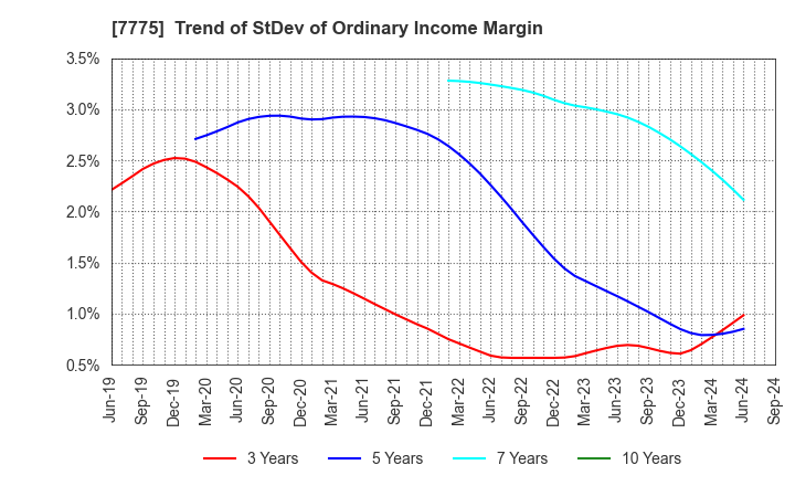 7775 DAIKEN MEDICAL CO.,LTD.: Trend of StDev of Ordinary Income Margin