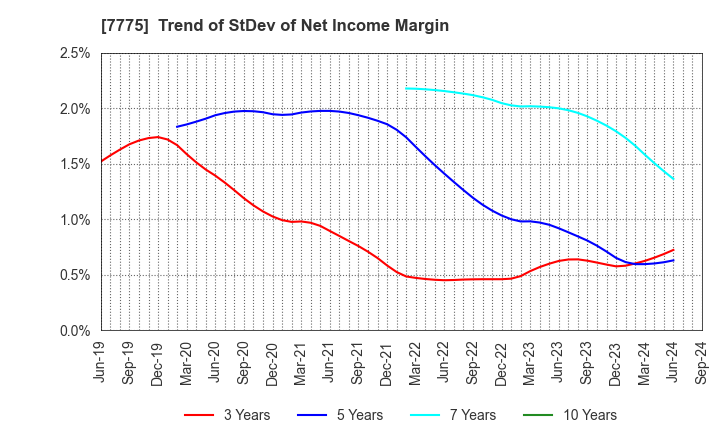 7775 DAIKEN MEDICAL CO.,LTD.: Trend of StDev of Net Income Margin