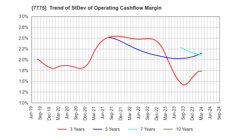 7775 DAIKEN MEDICAL CO.,LTD.: Trend of StDev of Operating Cashflow Margin