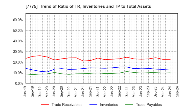 7775 DAIKEN MEDICAL CO.,LTD.: Trend of Ratio of TR, Inventories and TP to Total Assets