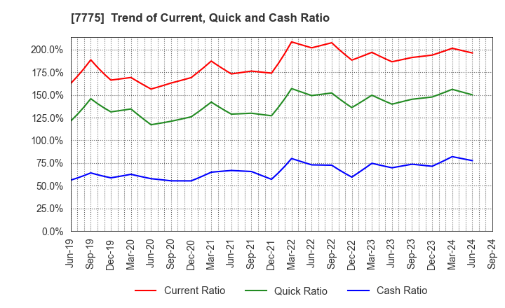 7775 DAIKEN MEDICAL CO.,LTD.: Trend of Current, Quick and Cash Ratio