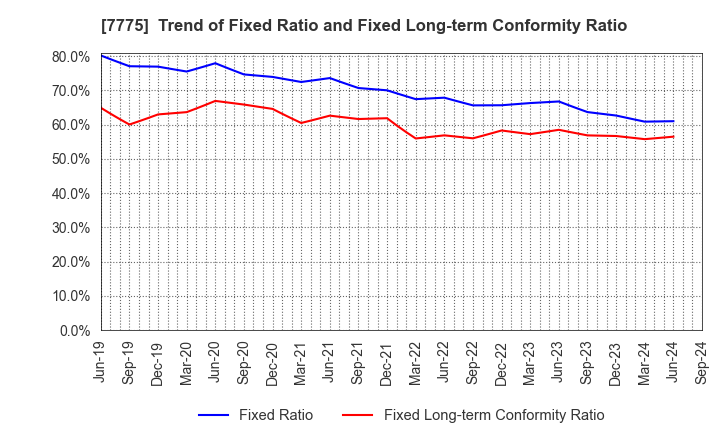 7775 DAIKEN MEDICAL CO.,LTD.: Trend of Fixed Ratio and Fixed Long-term Conformity Ratio