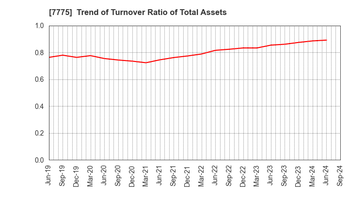 7775 DAIKEN MEDICAL CO.,LTD.: Trend of Turnover Ratio of Total Assets