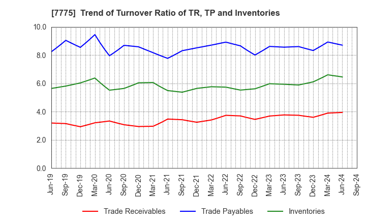 7775 DAIKEN MEDICAL CO.,LTD.: Trend of Turnover Ratio of TR, TP and Inventories