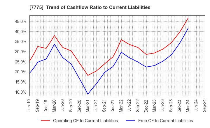 7775 DAIKEN MEDICAL CO.,LTD.: Trend of Cashflow Ratio to Current Liabilities