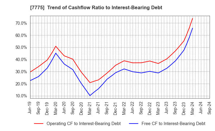 7775 DAIKEN MEDICAL CO.,LTD.: Trend of Cashflow Ratio to Interest-Bearing Debt