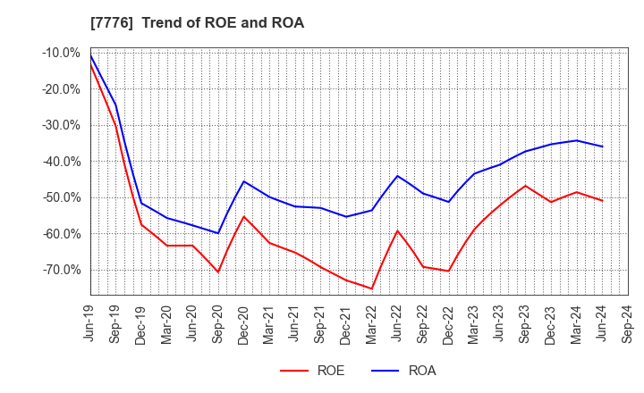 7776 CellSeed Inc.: Trend of ROE and ROA