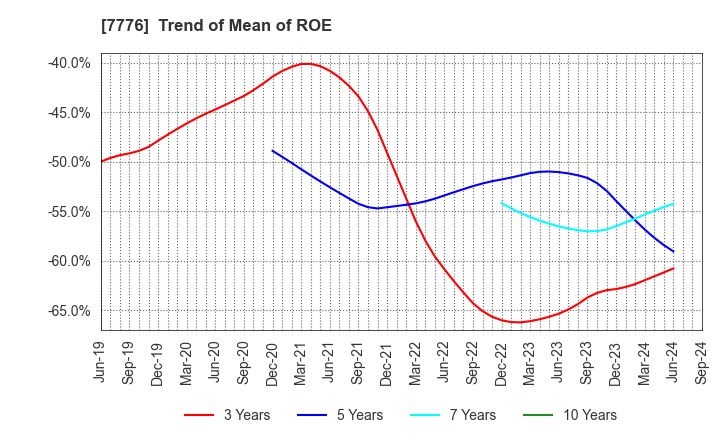 7776 CellSeed Inc.: Trend of Mean of ROE