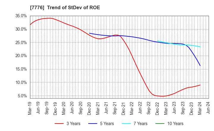 7776 CellSeed Inc.: Trend of StDev of ROE