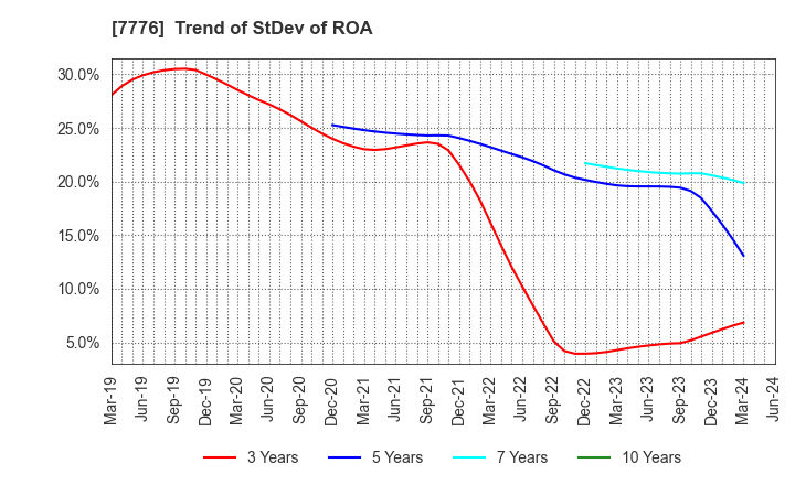 7776 CellSeed Inc.: Trend of StDev of ROA
