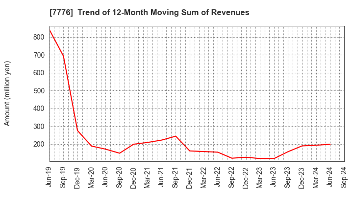 7776 CellSeed Inc.: Trend of 12-Month Moving Sum of Revenues