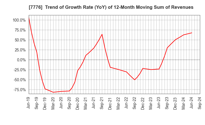 7776 CellSeed Inc.: Trend of Growth Rate (YoY) of 12-Month Moving Sum of Revenues