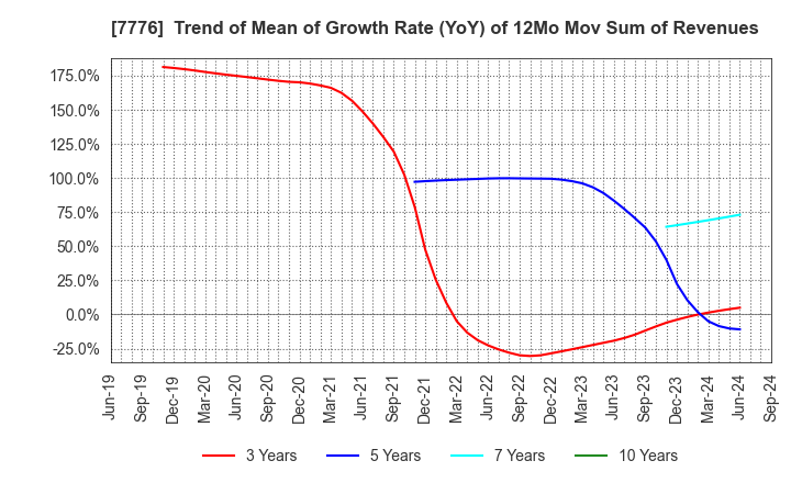 7776 CellSeed Inc.: Trend of Mean of Growth Rate (YoY) of 12Mo Mov Sum of Revenues