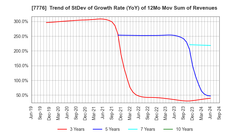 7776 CellSeed Inc.: Trend of StDev of Growth Rate (YoY) of 12Mo Mov Sum of Revenues