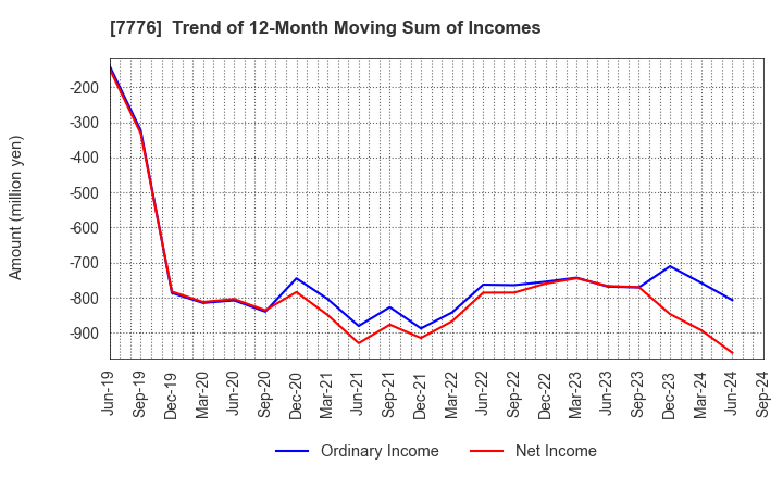 7776 CellSeed Inc.: Trend of 12-Month Moving Sum of Incomes