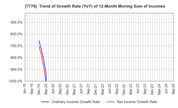 7776 CellSeed Inc.: Trend of Growth Rate (YoY) of 12-Month Moving Sum of Incomes